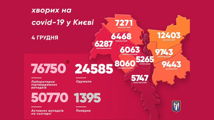 Ситуація з коронавірусом у Києві не покращується: за добу понад 1300 випадків