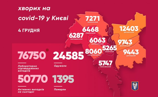 Ситуація з коронавірусом у Києві не покращується: за добу понад 1300 випадків
