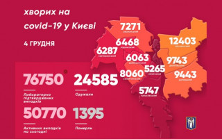 Ситуація з коронавірусом у Києві не покращується: за добу понад 1300 випадків