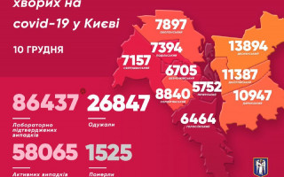 У Києві зафіксували новий коронавірусний антирекорд