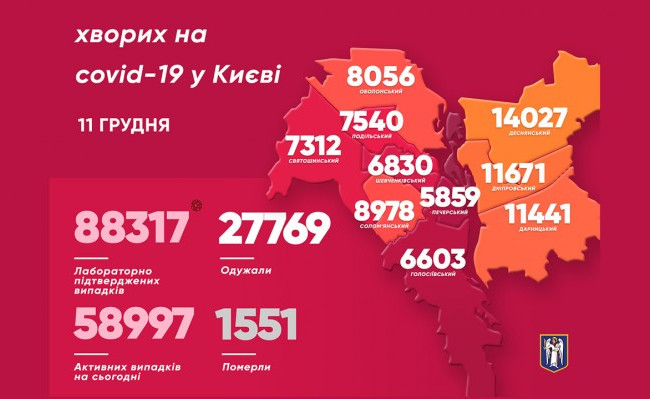 Ситуація залишається тяжкою: на коронавірус за добу захворіли ще 1880 киян