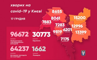 Коронавірус виявили ще у 1512 киян, найбільше випадків – в Деснянському районі