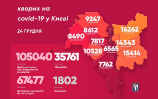 Коронавірус не відступає: у столиці за добу виявили ще 1377 хворих