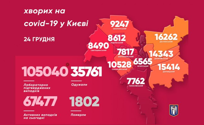 Коронавірус не відступає: у столиці за добу виявили ще 1377 хворих