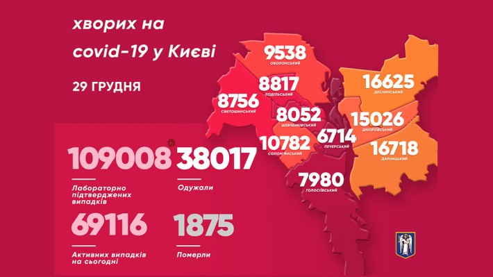 У Києві не зменшується кількість хворих на коронавірус: за добу – майже 1000 випадків