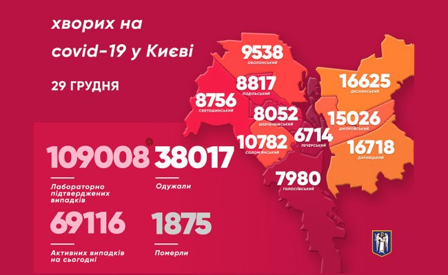 У Києві не зменшується кількість хворих на коронавірус: за добу – майже 1000 випадків