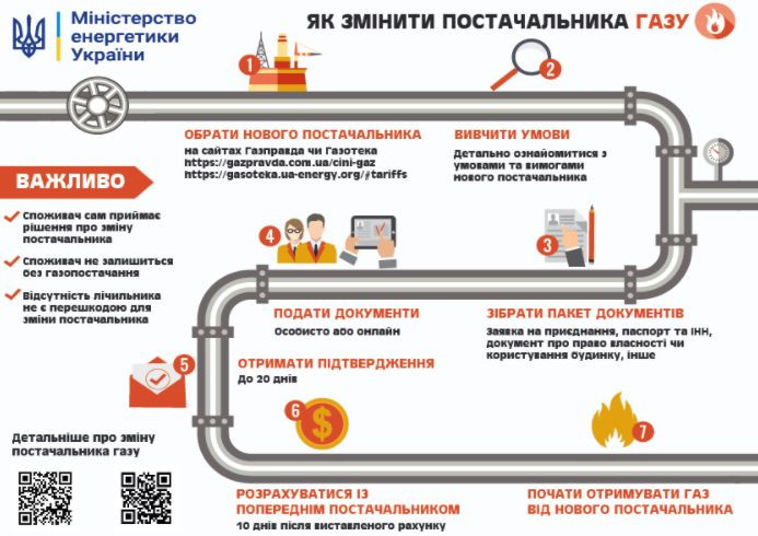 Українцям повідомили, як змінити постачальника газу