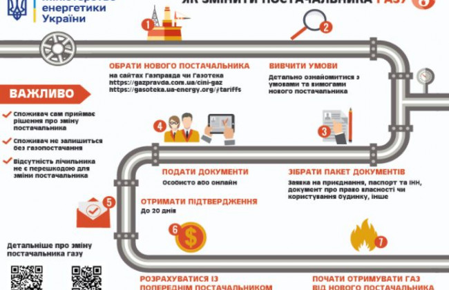 Українцям повідомили, як змінити постачальника газу