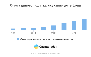 За рік ФОПи для країни заробили 27,5 мільярдів гривень