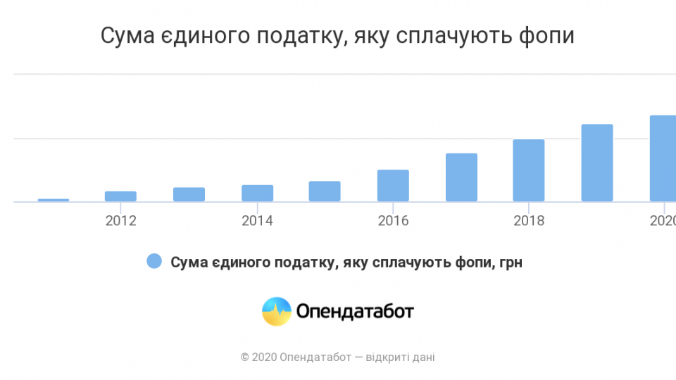 За рік ФОПи для країни заробили 27,5 мільярдів гривень