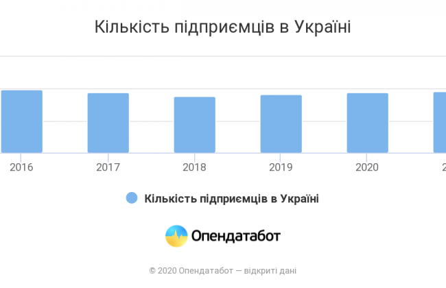 За рік ФОПи для країни заробили 27,5 мільярдів гривень