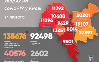 У столиці зафіксували більше пів тисячі нових випадків COVID-19 за добу