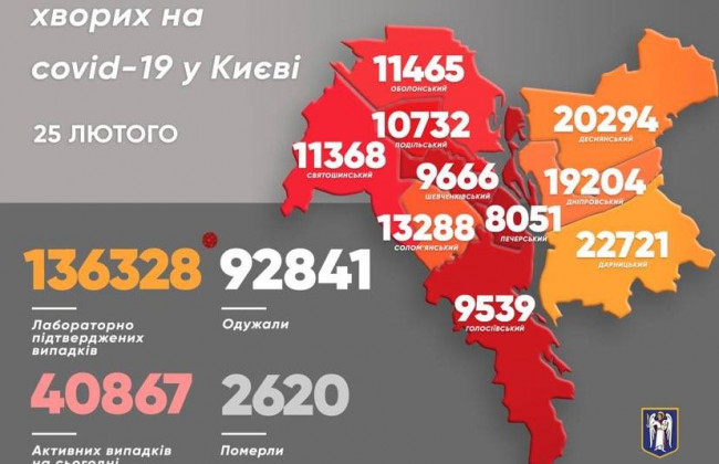 У столиці зросла кількість хворих на COVID-19
