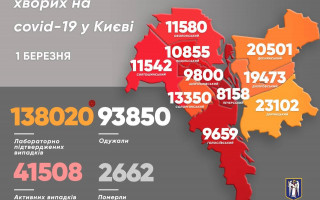 У Києві більше хворих на COVID-19, ніж тих, хто одужав