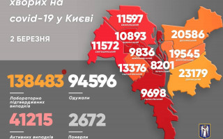 У Києві майже пів тисячі хворих на COVID-19 за добу