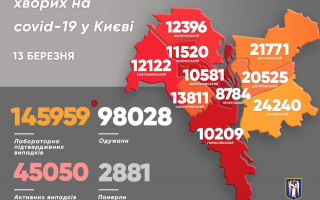 У Києві за добу понад тисячу громадян інфікувались COVID-19