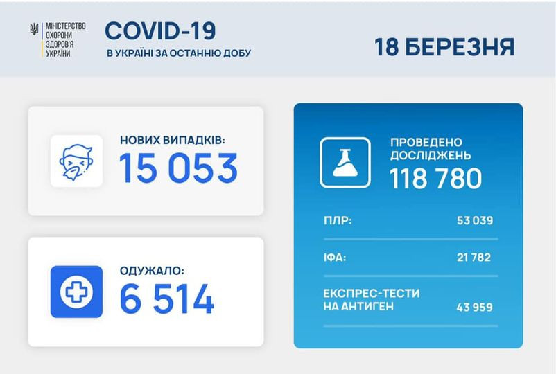 Статистика зростає: в Україні виявлено більше 15 тисяч випадків COVID-19 за добу