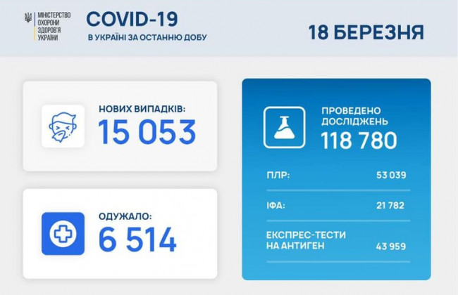 Статистика зростає: в Україні виявлено більше 15 тисяч випадків COVID-19 за добу