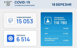 Статистика зростає: в Україні виявлено більше 15 тисяч випадків COVID-19 за добу