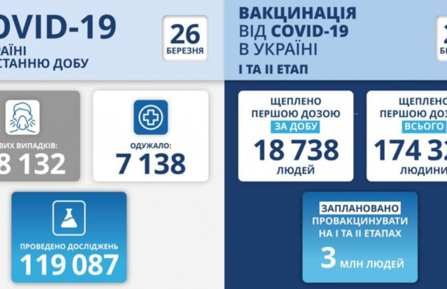 В Україні продовжує зростати кількість нових випадків COVID-19