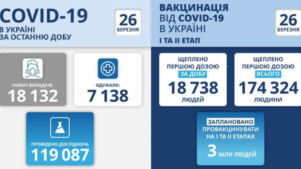 В Україні продовжує зростати кількість нових випадків COVID-19