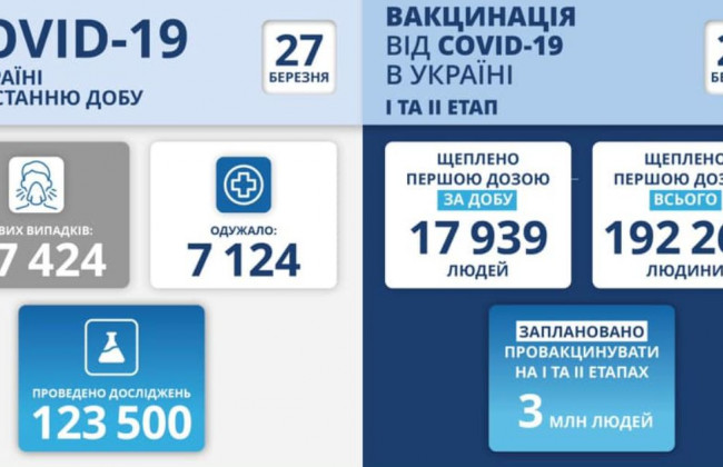 В Україні дещо зменшилась кількість нових випадків COVID-19
