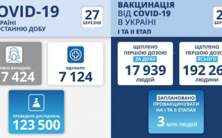 В Україні дещо зменшилась кількість нових випадків COVID-19