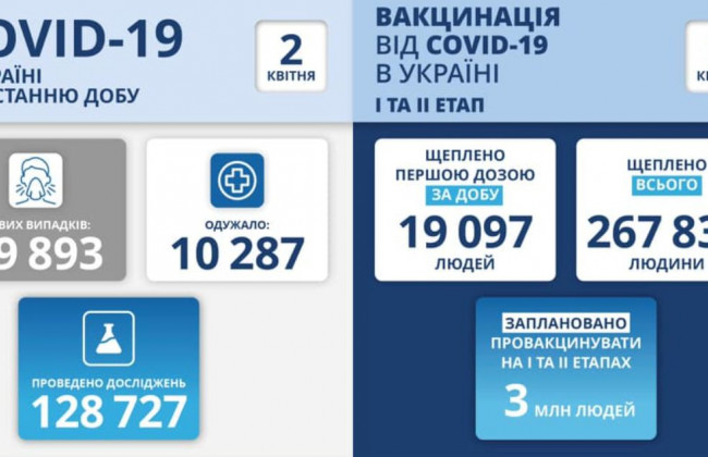 Майже 20 тисяч нових випадків: статистика COVID-19 в Україні станом на 2 квітня