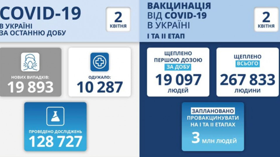 Майже 20 тисяч нових випадків: статистика COVID-19 в Україні станом на 2 квітня