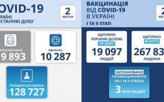 Майже 20 тисяч нових випадків: статистика COVID-19 в Україні станом на 2 квітня