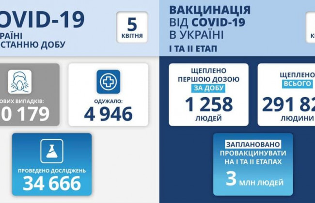 Понад 10 000 нових випадків: ситуація з COVID-19 станом на 5 квітня