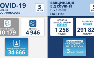 Понад 10 000 нових випадків: ситуація з COVID-19 станом на 5 квітня