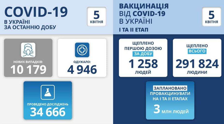 Понад 10 000 нових випадків: ситуація з COVID-19 станом на 5 квітня