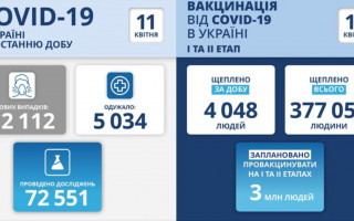 Понад 12 000 нових випадків: ситуація з COVID-19 станом на 11 квітня