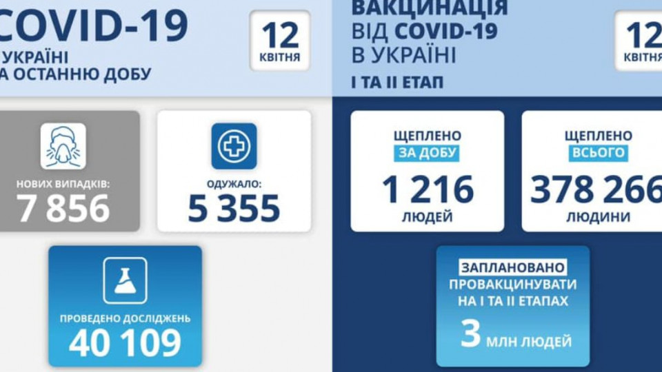 В Україні дещо зменшилась кількість нових випадків COVID-19