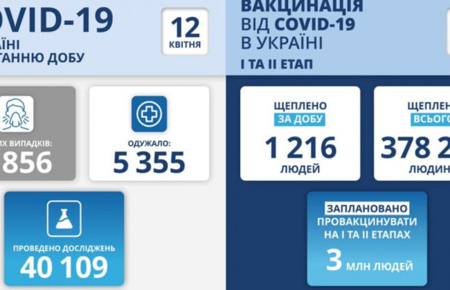 В Україні дещо зменшилась кількість нових випадків COVID-19