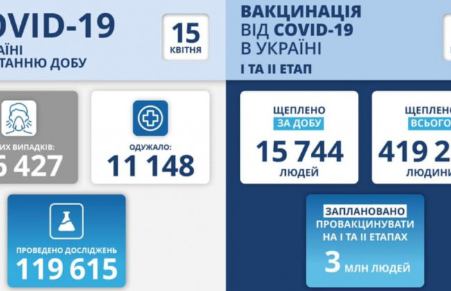 Понад 16 000 нових випадків: ситуація з COVID-19 станом на 15 квітня
