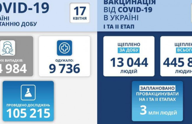 Майже 15 000 нових випадків: ситуація з COVID-19 станом на 17 квітня