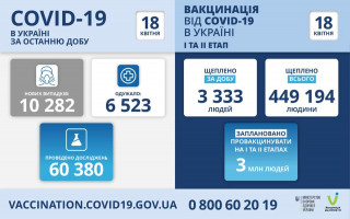 COVID-19 в Україні станом на 18 квітня – більше 10 тисяч нових випадків