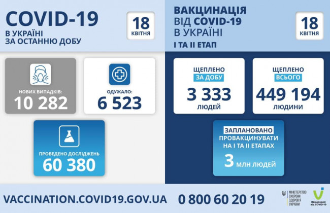 COVID-19 в Україні станом на 18 квітня – більше 10 тисяч нових випадків