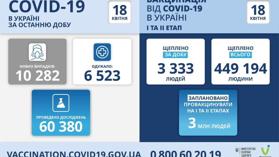 COVID-19 в Україні станом на 18 квітня – більше 10 тисяч нових випадків