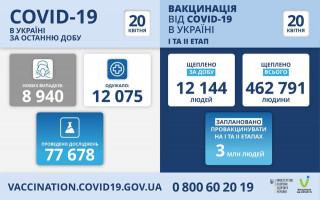 COVID-19 в Україні станом на 20 квітня – майже 9 тисяч нових випадків