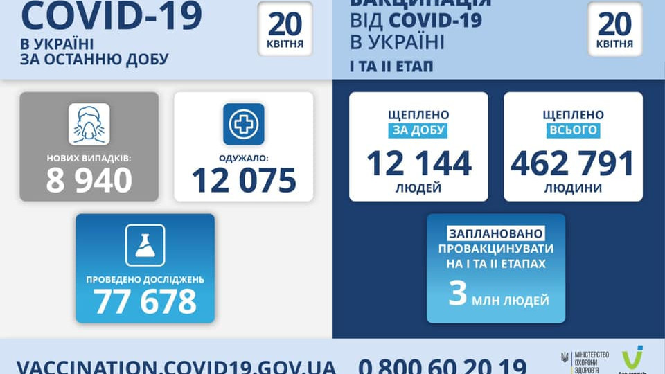 COVID-19 в Україні станом на 20 квітня – майже 9 тисяч нових випадків