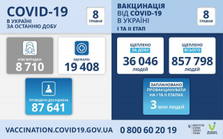 Коронавірус не відступає: в Україні виявили майже 9 тисяч випадків