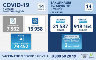 COVID-хроніка: в Україні зростає кількість хворих