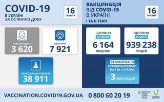 В Україні за добу 3 620 нових випадків COVID-19