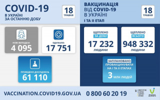 В Україні за добу 4 095 нових випадків коронавірусу