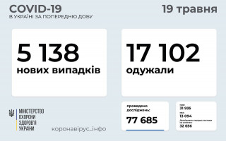 В Україні зафіксували 5138 нових випадків коронавірусу