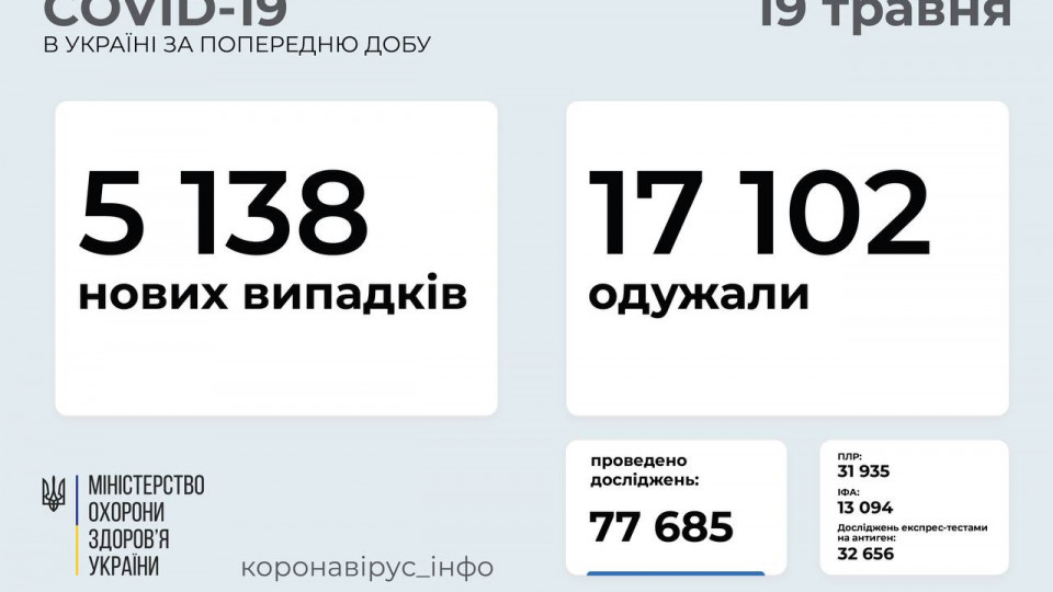 В Україні зафіксували 5138 нових випадків коронавірусу