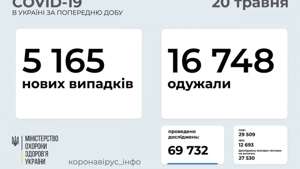 В Україні зафіксували понад 5 тисяч нових випадків COVID: статистика